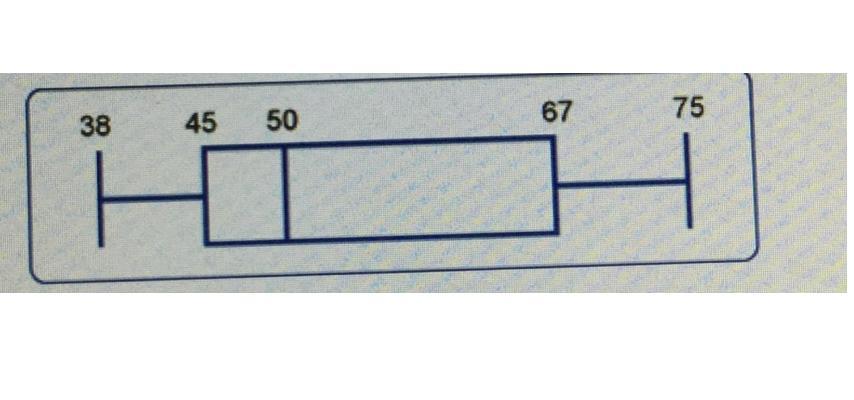 What Is The Interquartile Range Of The Data Represented By The Box Plot Shown Below?Please! Help Needed!!