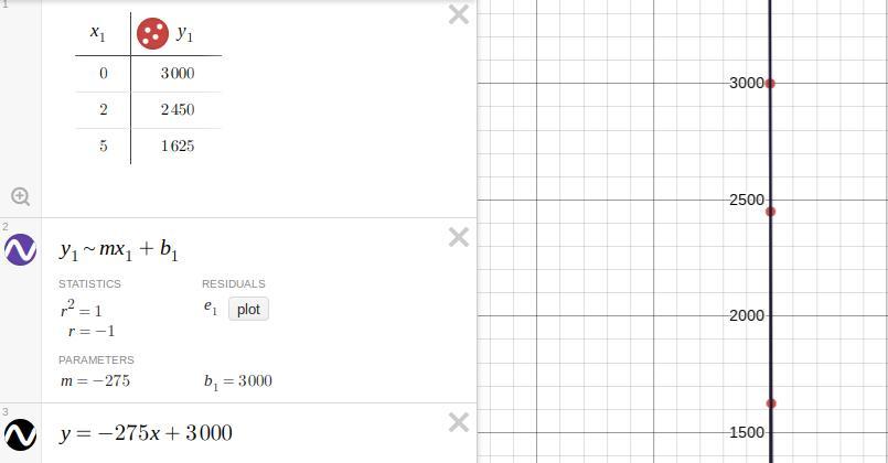 A Graph Has Month On The X-axis And Saved (money) On The Y-axis. Points Are At (0, 3,000), (2, 2,450),