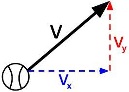 7. An object moves along a plane such that the x- and y-coordinates of itsvelocity are defined by the
