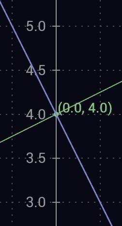 Which statement describes the relationship between the line graphs of the equations below? y = 2 x +