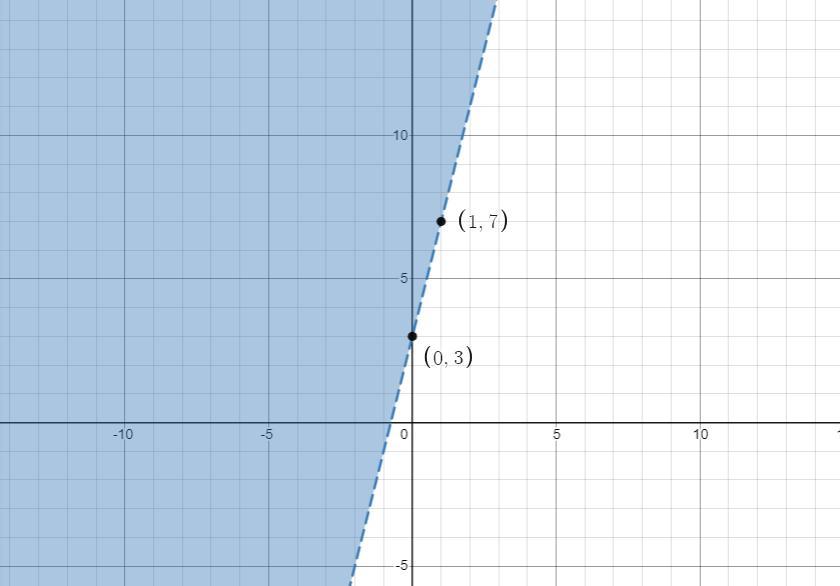 Draw The Graph Of The Inequality: Y&gt;4x+3 You Can Refer To Participation Activities 11 And 12 In The