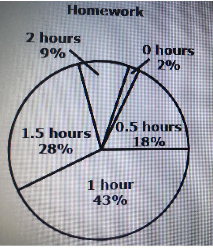One hundred teenagers are sampled at random about how much time (in hours) they spend doing homework