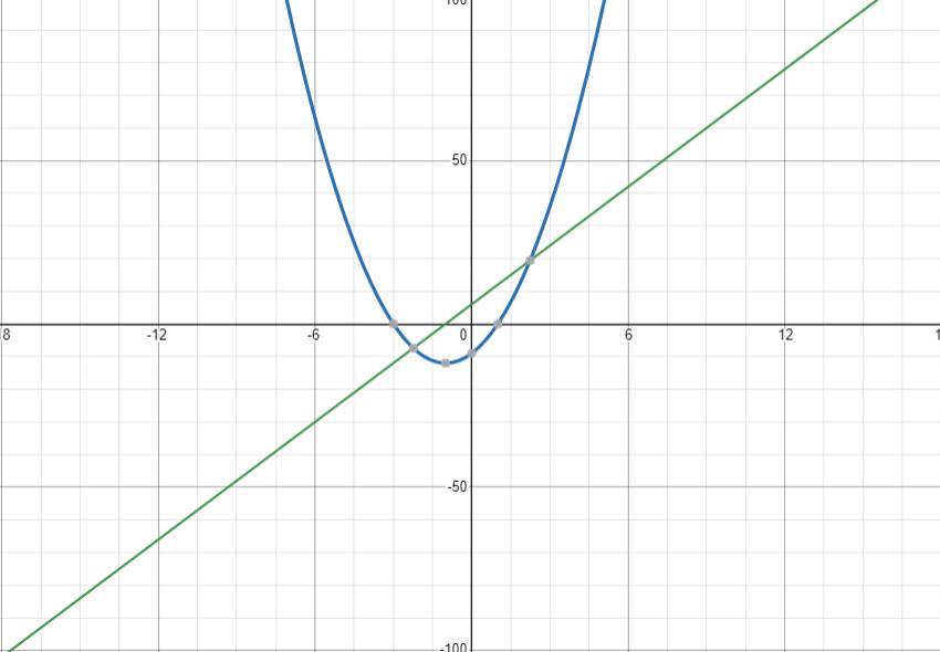 x^ 3 + 3 x ^ 2 - 9 x - 27 draw the graph of the first derivative and the second derivative on the same