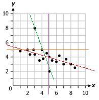 The scatter plot shows the relationship between two variables. Which line BEST fits the data?A. A line
