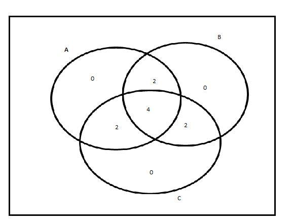 A universal set U consists of elements. If sets A, B, and C are proper subsets of U and n(U), n(A B)n(A