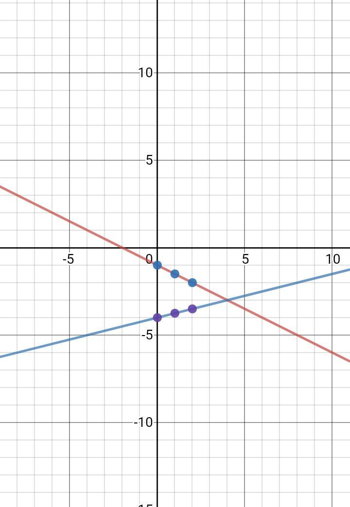 Solve the system of equation by graphingY=-1/2x-1Y=1/4x-4Please make a graph and solve the system 