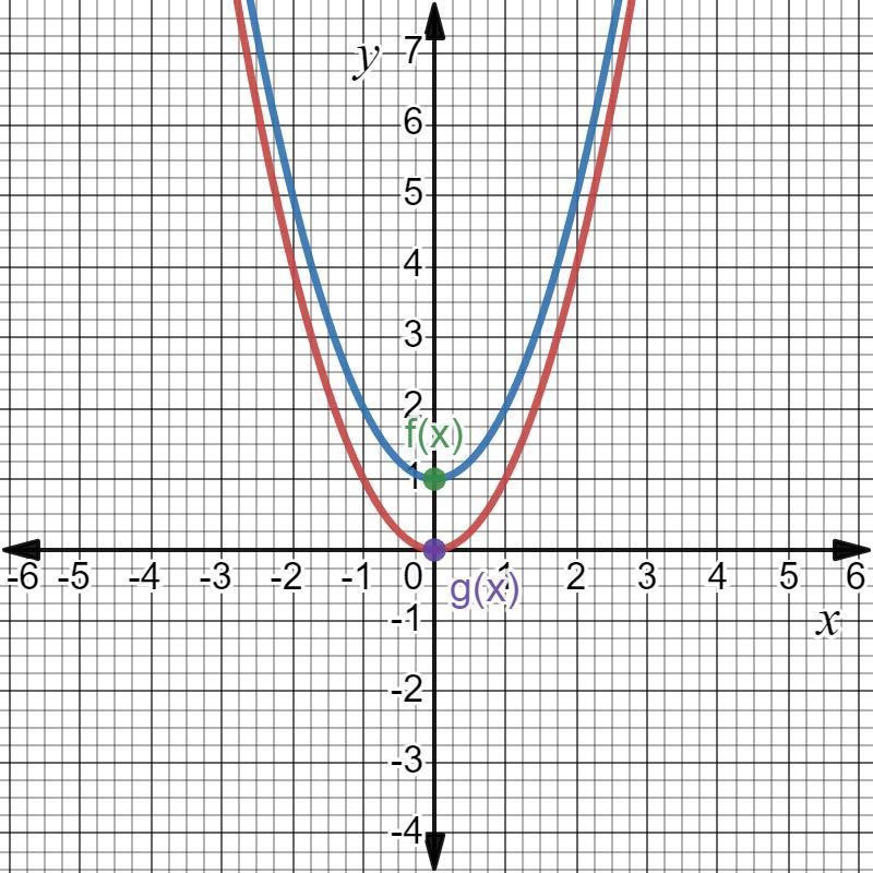 The Graph Of Fx), Shown Below, Has The Same Shape As The Graph OfG(x) = X, But It Is Shifted Up 1 Unit.