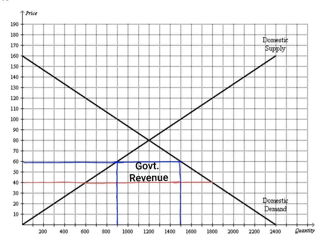 Suppose the government imposes a tariff of $20 per unit. the amount of revenue collected by the government