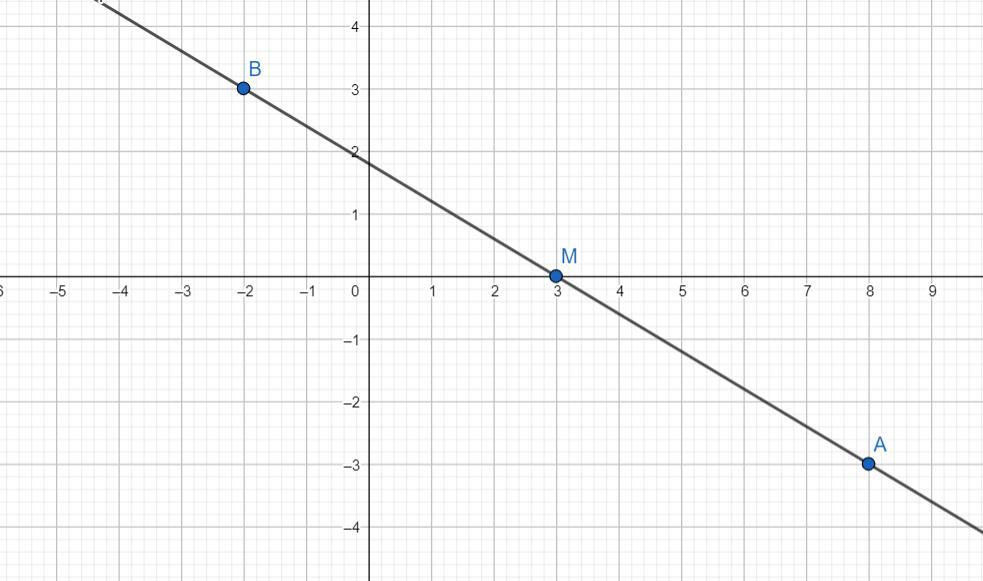 2. FR has a midpoint M. Use the given information to findthe missing endpoint. F(-2,3) and M(3,0)