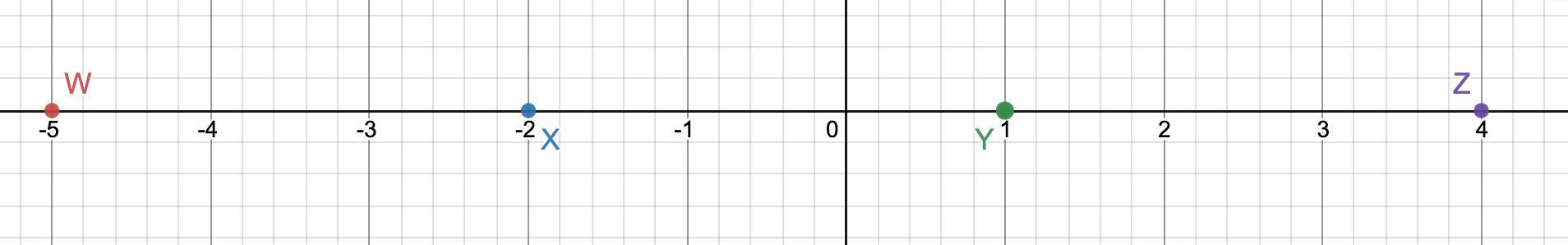 Draw A Number Line And Label The Points Accordingly. Points W.X, Y. And Z Are Located At -5, -2, 1 And