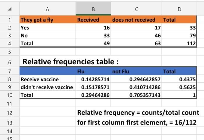 in a survey, 49 people received a flu vaccine before the flu season and 63 people did not receive the