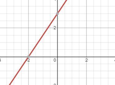 y = 3/2x + 3 What is the y-intercept?