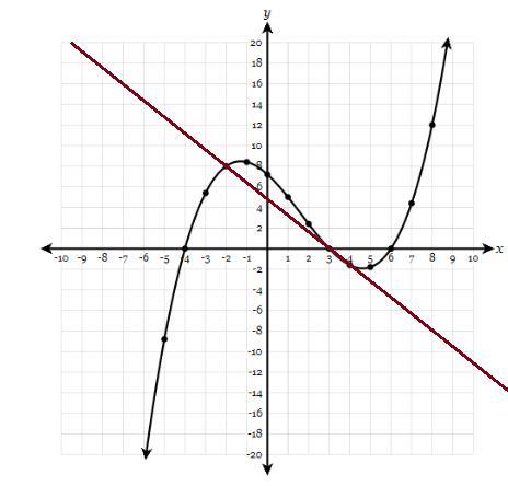The Function Y=f(x) Is Graphed Below. Plot A Line Segment Connecting The Points On Ff Where X=-2 And