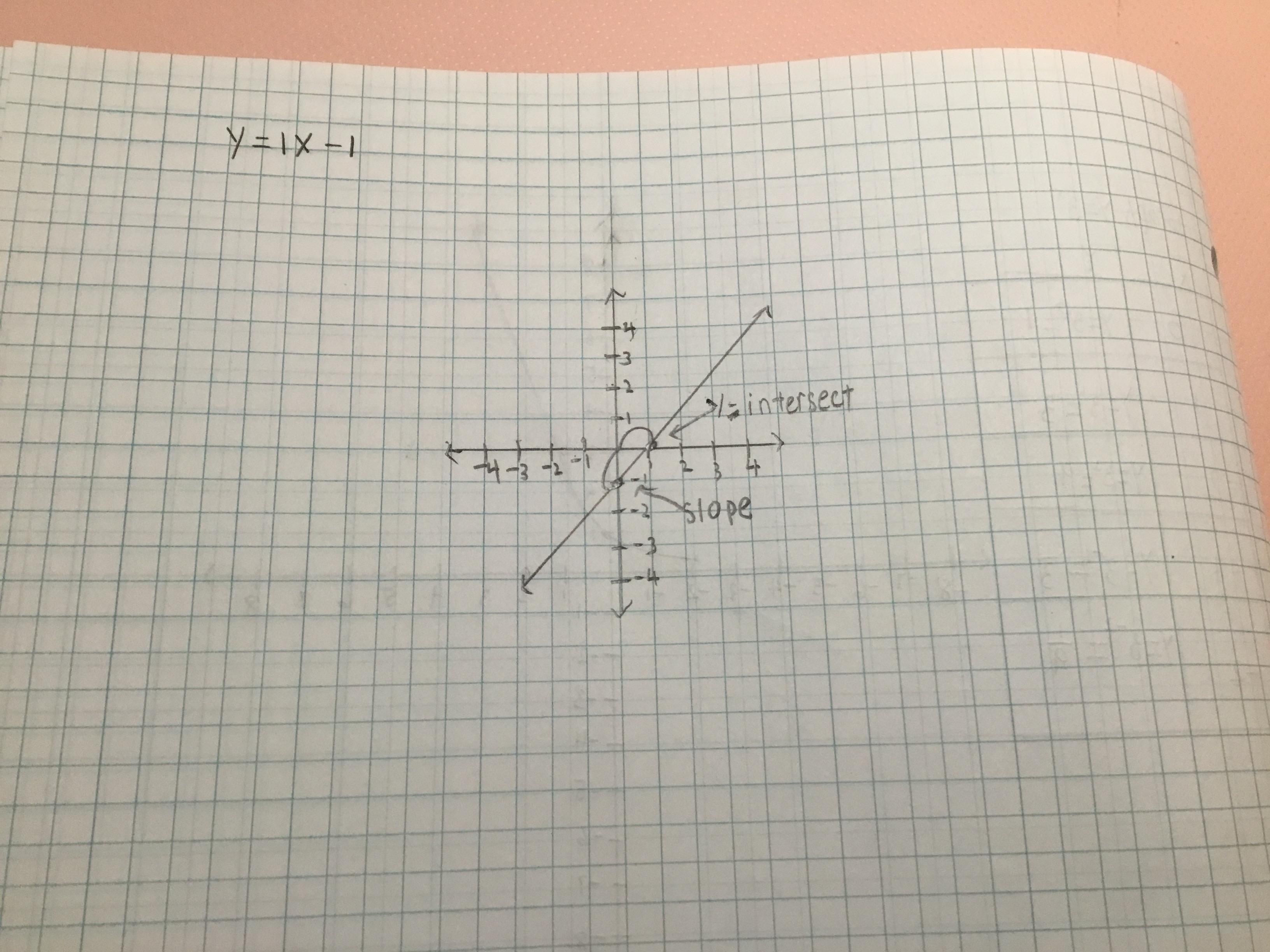 Graph the equation Y = X -1