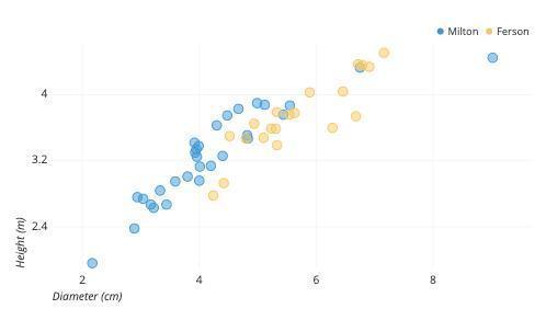 If we wanted to analyze the variables Birth Rate and Death Rate at the same time, what would be appropriate