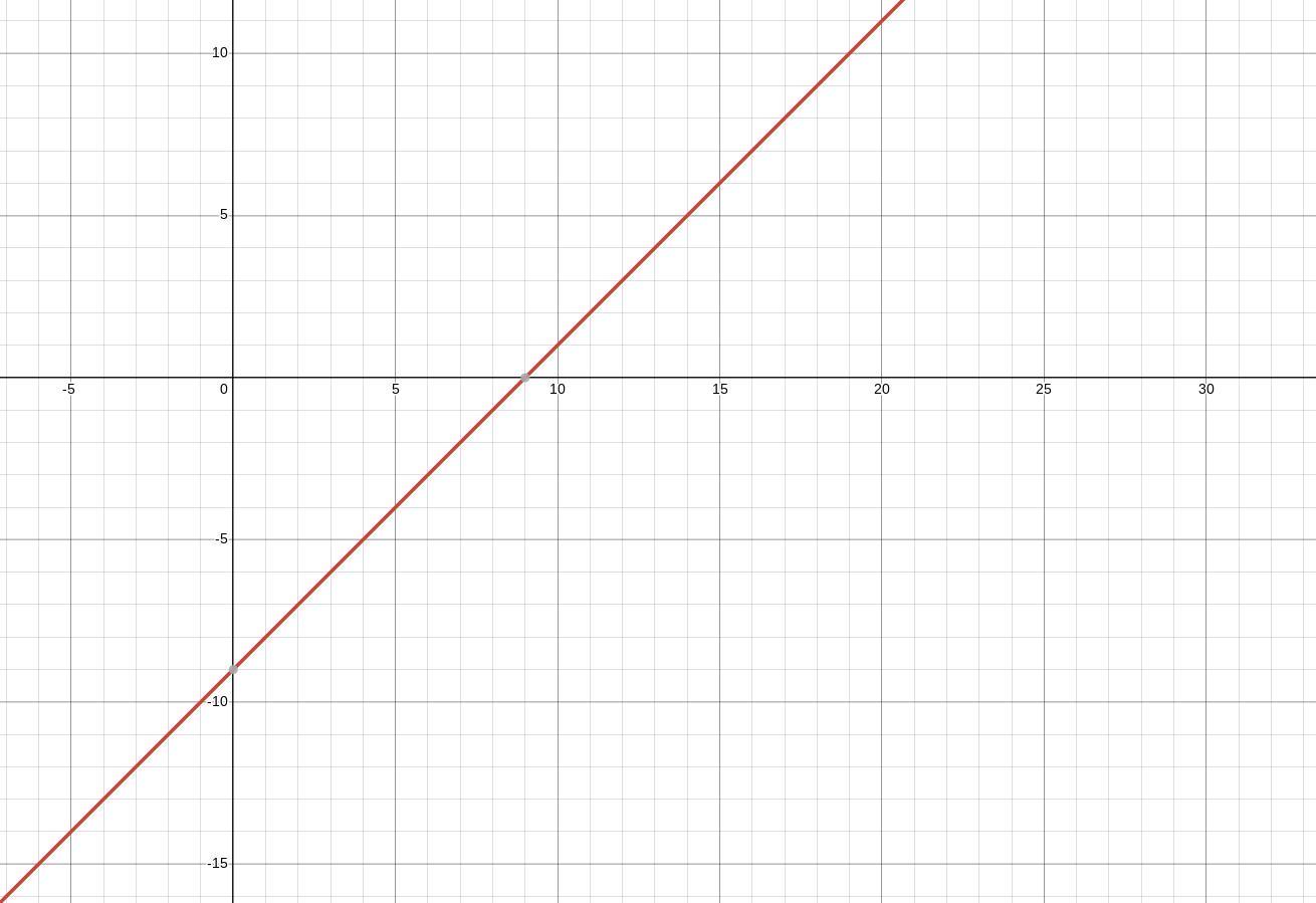 x+3 -12 need help ASAP 100POINTS!!!