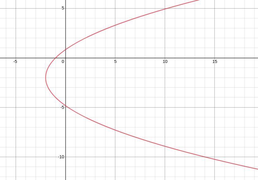 Which Direction Does The Graph Of The Equation Shown Below Open