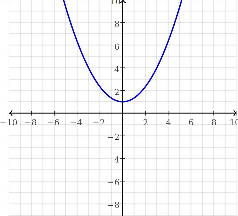 How Do I Graph This? My Teacher Didnt Explain This Quite Well? This Is A Project Due Tomorrow Please