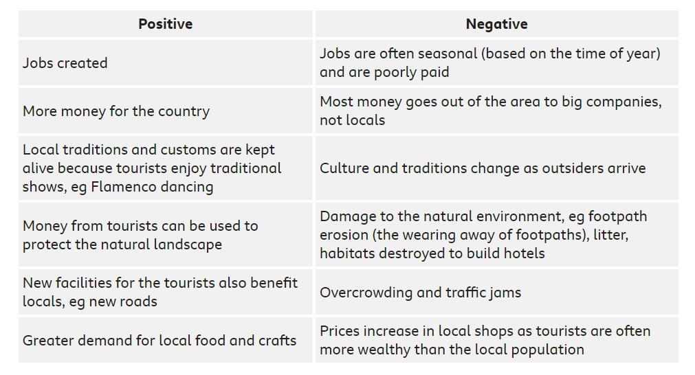 use of coast for work and leisure good affects bad effects on the environmeti need 5 or moreFAST