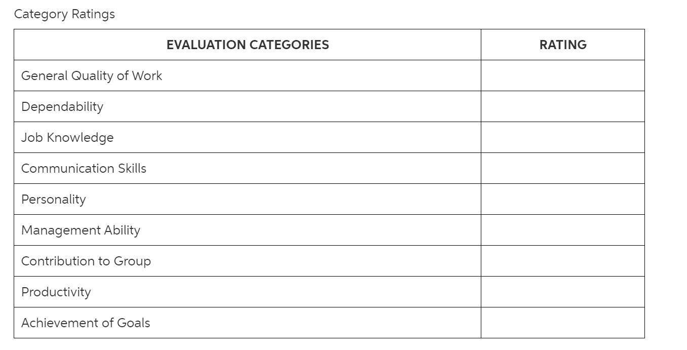 A Manager Recorded The Performance Review Scores For Each Employee And Placed The Results In The Bar