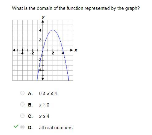What is the domain of the function represented by the graph?