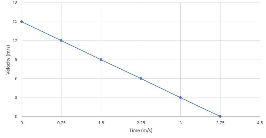 You Notice A Stop Sign 25 Meters Ahead Causing You To Hit The Brakes. Your Cars Deceleration Is -4 M/s2