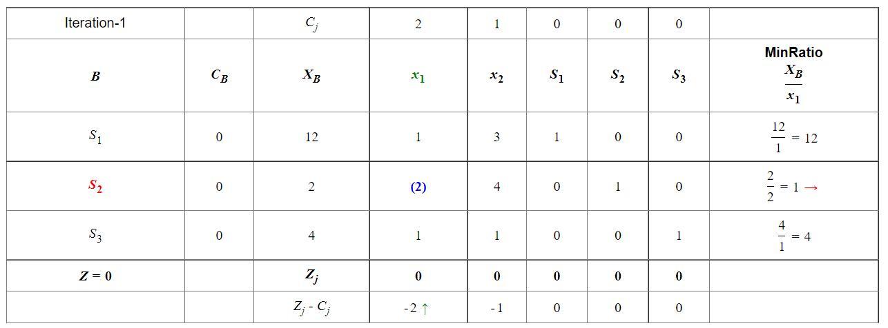 This is the initial tableau of a linear programming problem. Solve by the simplex method.x 1x1x 2x2s