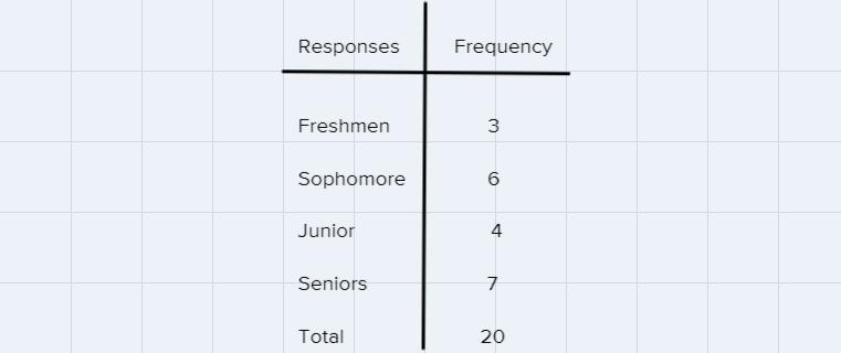 15. Twenty students were asked whether they were freshmen, sophomores, juniors, or seniors. Their responses