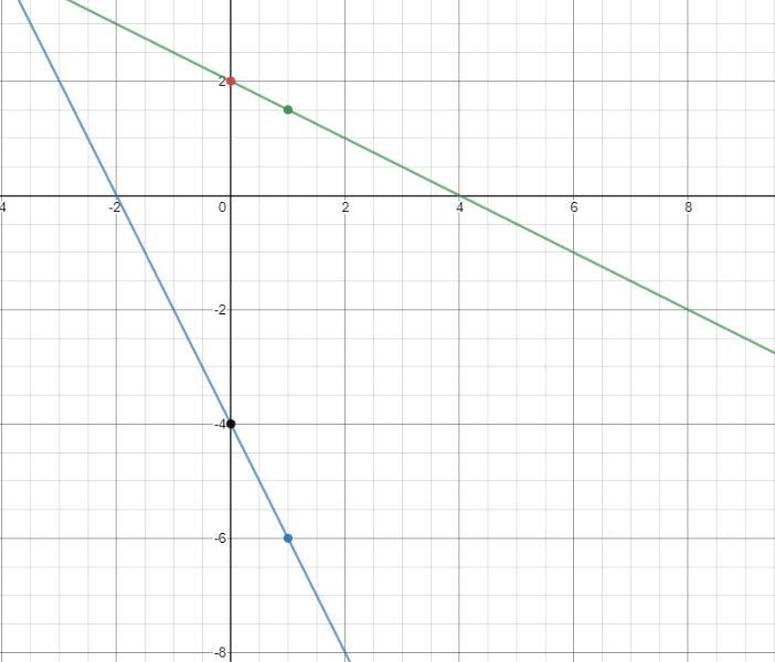 Graph The System Below And Write It Solutions(2x + Y = -4(y= -1/2x + 2
