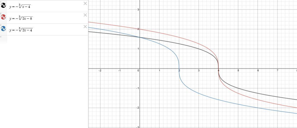 How is the graph of y = negative RootIndex 3 StartRoot x minus 4 EndRoot transformed to produce the graph