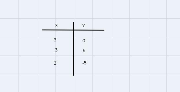 Graph the line by plotting any two ordered pairs with integer value coordinates that satisfy the equation.4x