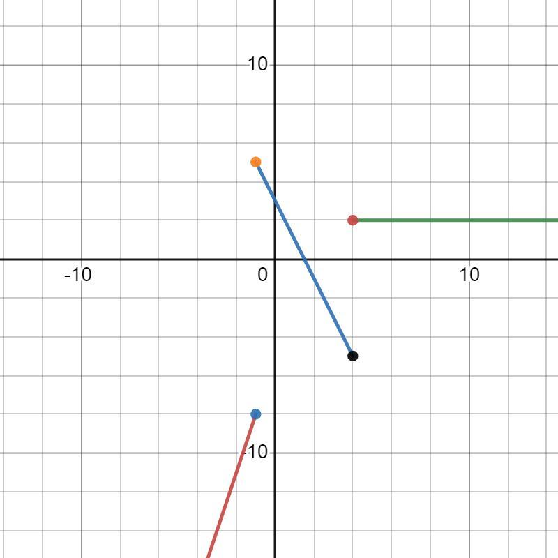 Graph the piecewise function