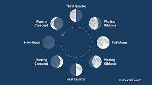 Look at the illustration of the various positions of the moon in its orbit around the earth. For each