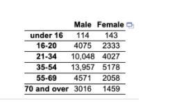 what is the probability that a randomly selected driver fatality who was female was 55 to 69 years old