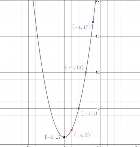 Y= (x+5)^2+1. Plot Five Points On The Parabola