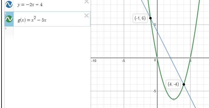 If f(x)=-2x+4 and g(x)=x^2-5x, find all values of x for which f(x)=g(x)