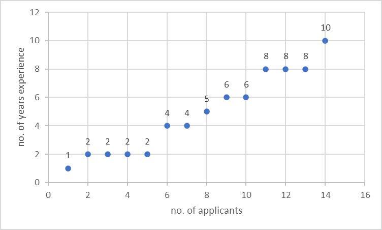 The applicants for a soccer coaching position were asked how many years ofcoaching experience they had.