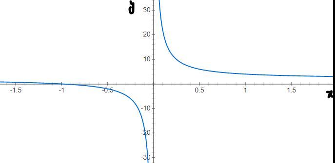 Which is the graph of y= 2/x + 2? 
