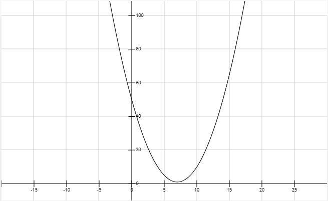 g(x) = (x - 7)^2 + 1step and graph ?