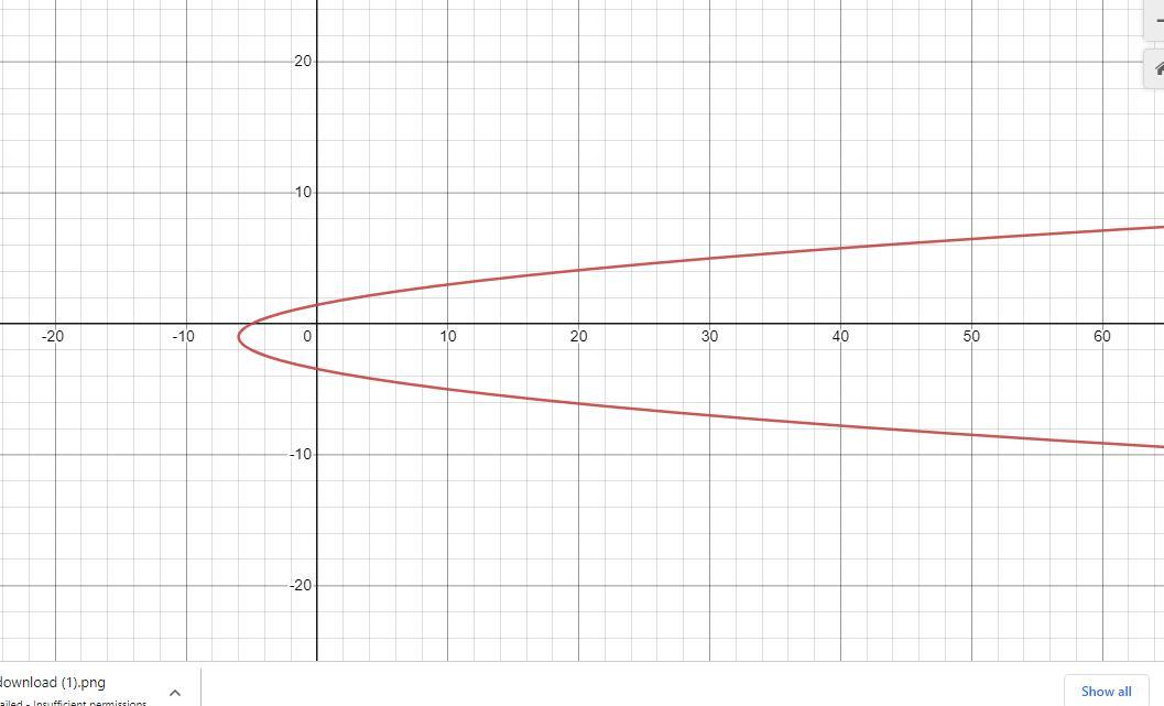 Question 2The Vertex Form Of The Equation Of A Horizontal Parabola Is Given By , Where (h, K) Is The