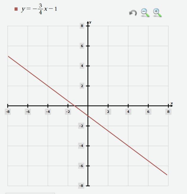 Graph.y= 3/4x1\Initial graph stateThe horizontal axis goes from -10.8 to 10.8 with ticks spaced every
