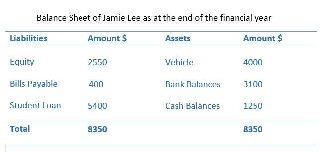 According to the text, a personal balance sheet is a statement of your net worth. It is an accounting