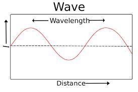 Can anyone help me with finding wavelength?