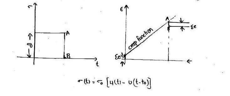for a creep test, sketch and explain the response of the following models including the initial (elastic)