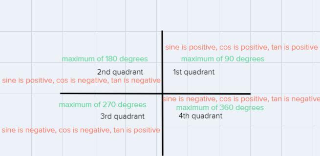 Take a moment to think about whattan()represents.1. Use interval notation to represent the values of(between0and2)