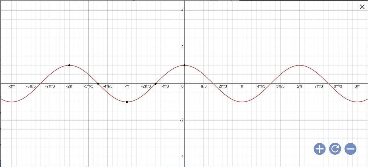 If y = cos x, how many periodswill there be between-4pi and 2pi