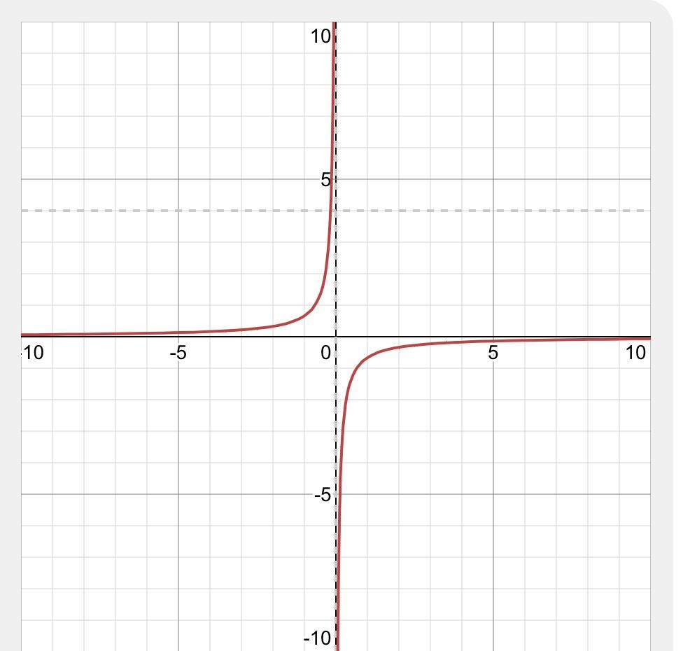 Y=2/x+4 Y=? Find The Horizontal Asymptote 