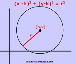 Find an equation for the circle that has center (5, 4) and passes through the point (2, 3).