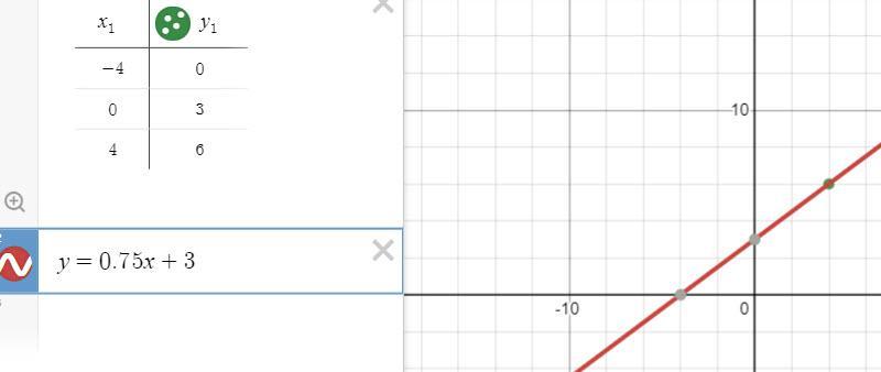 x y-4 00 34 6what's the slope
