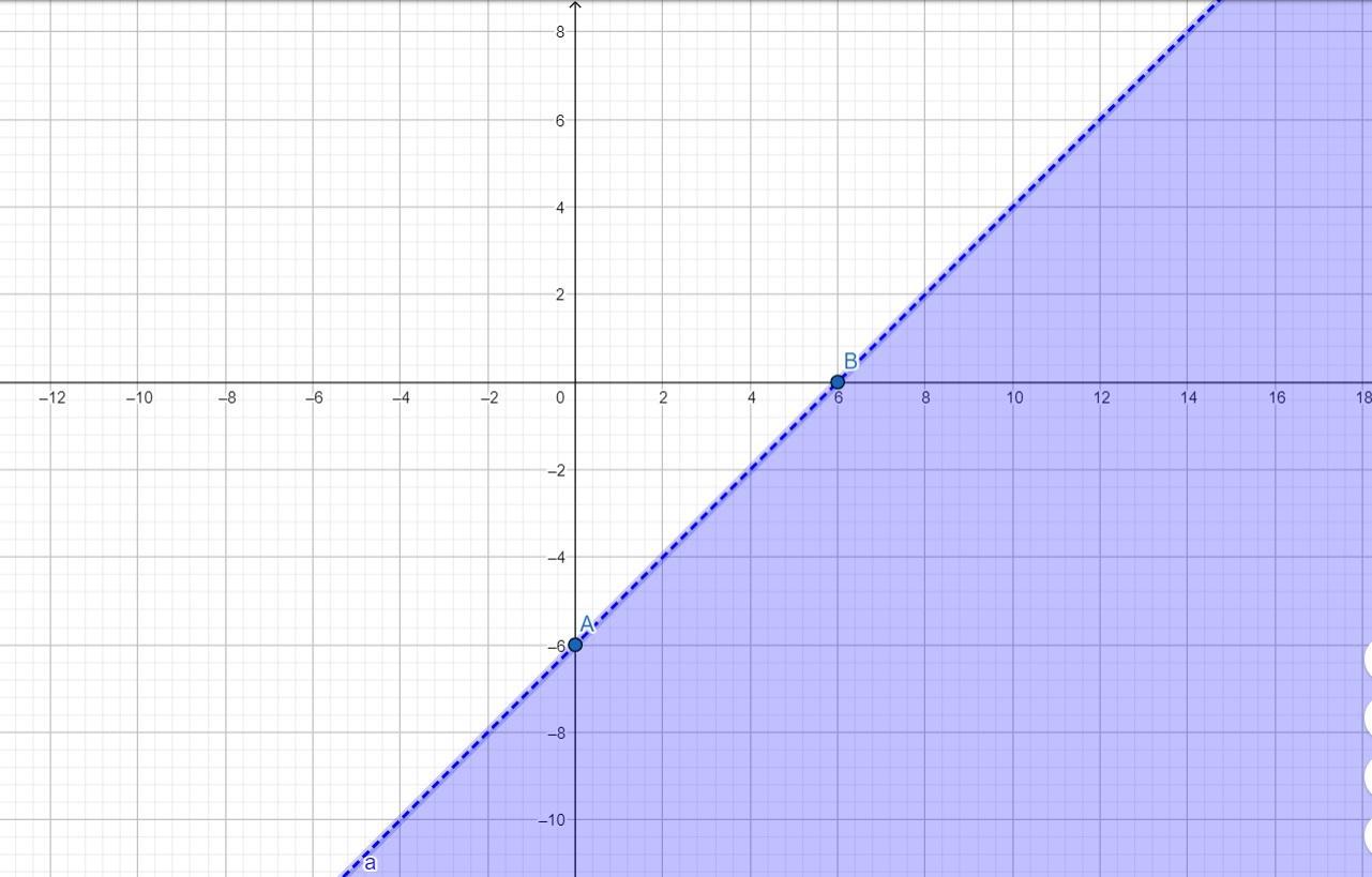 Graph the solution set of the following linear inequality:3 - 3y &gt; 21 - 3xAnswerKeypadKeyboard ShortcutsThe